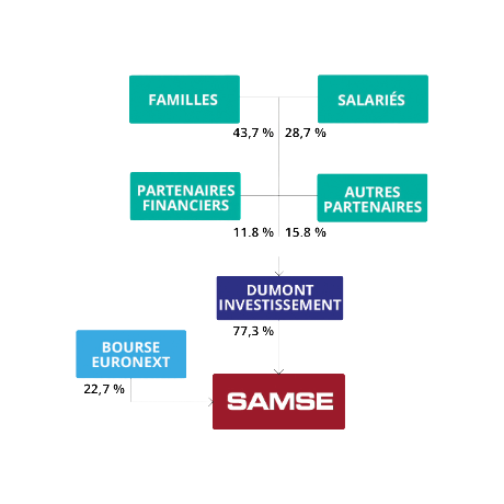 chiffres clés actionnariat salarié 2025